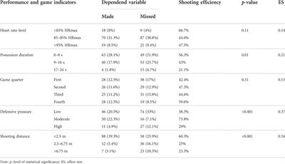 Performance factors that negatively influence shooting efficiency in women’s basketball